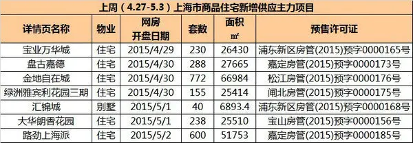 周成交连续两周超30万方 均价超3万/平高端项目放量