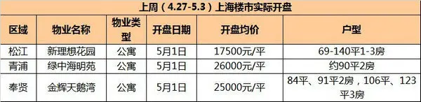 周成交连续两周超30万方 均价超3万/平高端项目放量