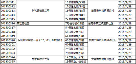 东莞上周新发44预售证 新增供应住宅2107套(4.27-5.3)