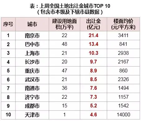 降息后成交全线回升