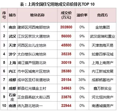 降息后成交全线回升