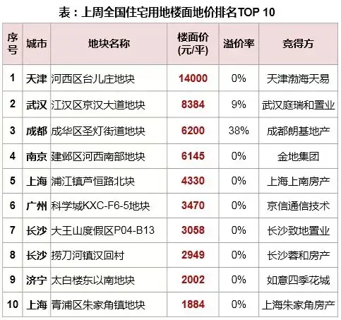 降息后成交全线回升