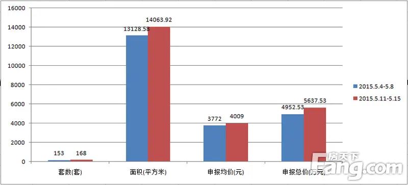 汕头本周二手房成交量价均涨