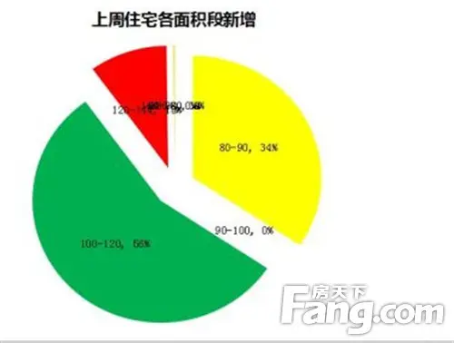 降息一周中山网签共成交2942套 同比大涨