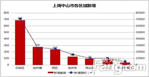 降息一周中山网签共成交2942套 同比大涨