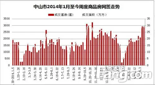 降息一周中山网签共成交2942套 同比大涨