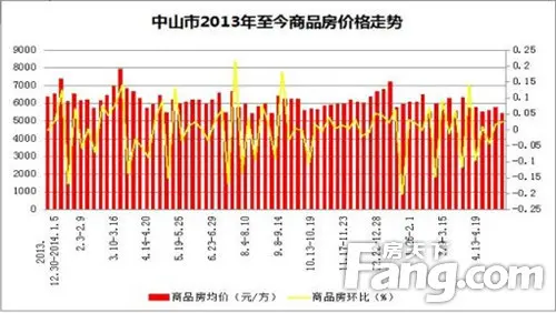 降息一周中山网签共成交2942套 同比大涨
