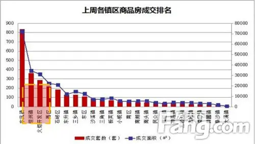 降息一周中山网签共成交2942套 同比大涨