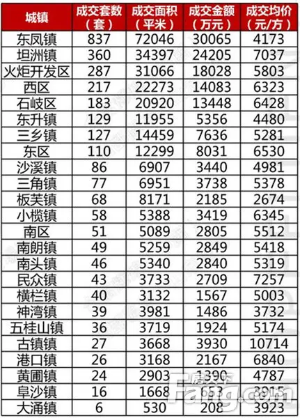 降息一周中山网签共成交2942套 同比大涨