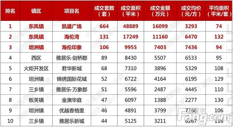 降息一周中山网签共成交2942套 同比大涨
