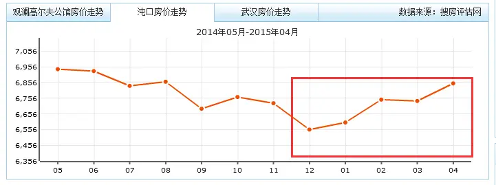 武汉买房