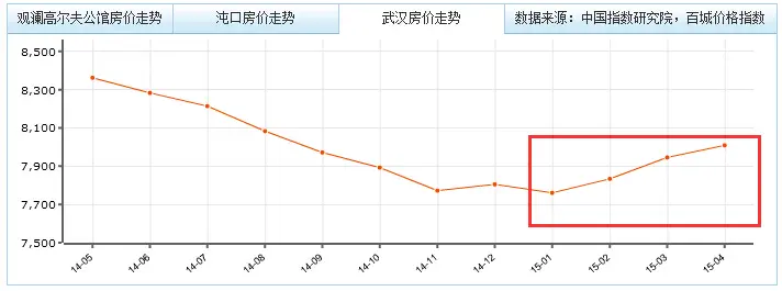 武汉买房