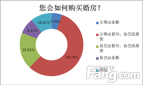 购房模式