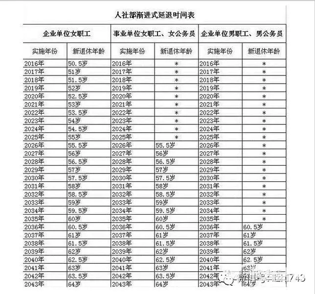 退休年龄和退休工资的新规定 