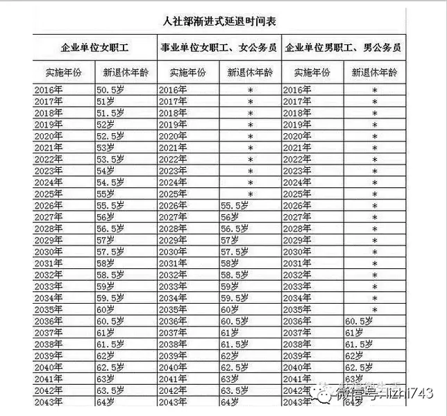 退休年龄和退休工资的新规定 