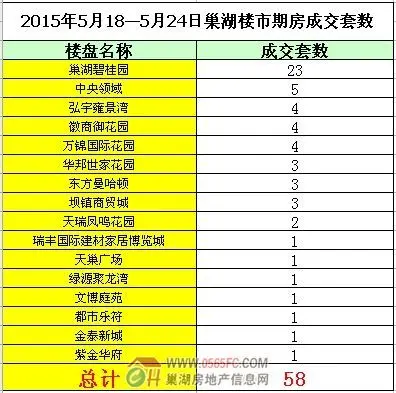 巢湖楼市5月市场行情