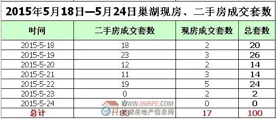 巢湖楼市5月市场行情