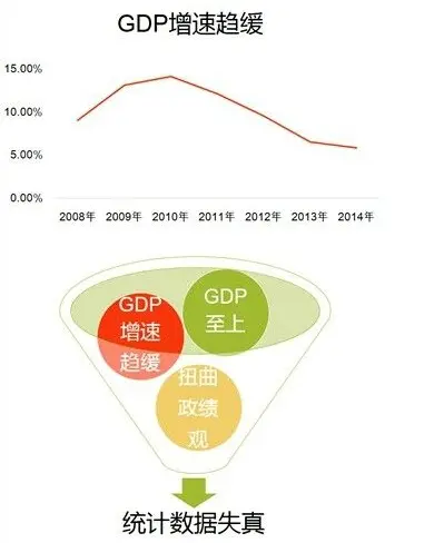 一张图看懂地方经济数据造假：至少有五种手段