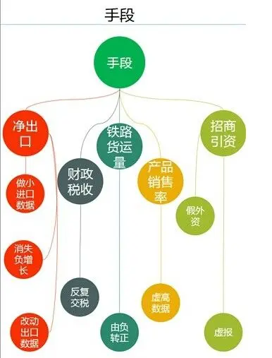 一张图看懂地方经济数据造假：至少有五种手段