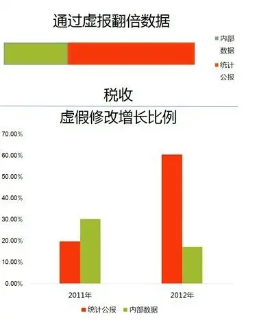 一张图看懂地方经济数据造假：至少有五种手段