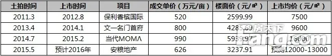 安粮ZWQTA-021-2地块入市价格或超13000元/平米