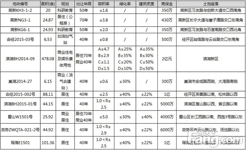 5月合肥出让土地基本情况