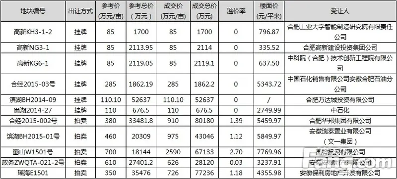 5月合肥出让土地交易情况