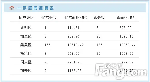 厦门住宅 每日成交 厦门楼市