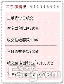 厦门住宅 每日成交 厦门楼市
