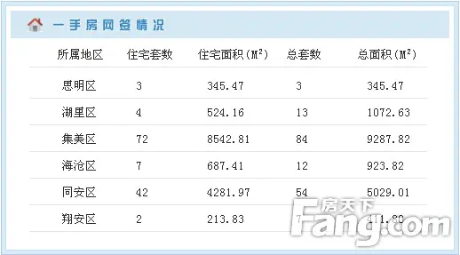 厦门住宅 每日成交 厦门楼市