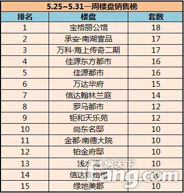 一周楼盘销售榜