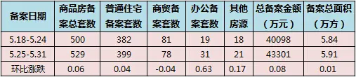 两周成交对比