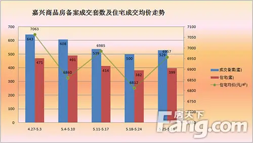 近几周成交备案走势