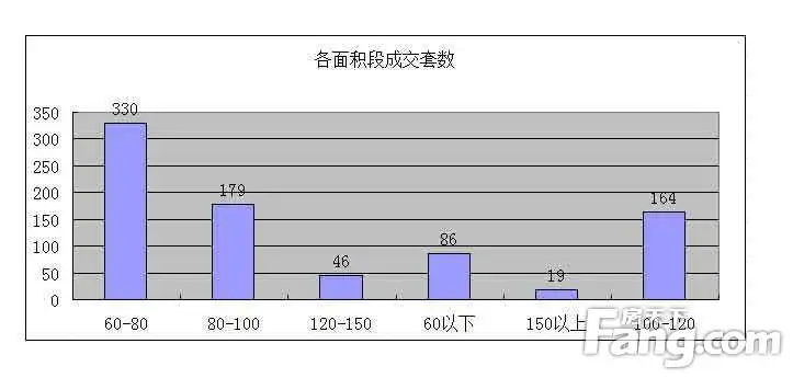 房管局成交数据