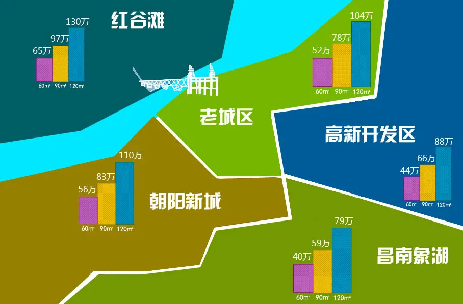 上圖為粗略計算的各面積段購房成本,由於具體樓盤的