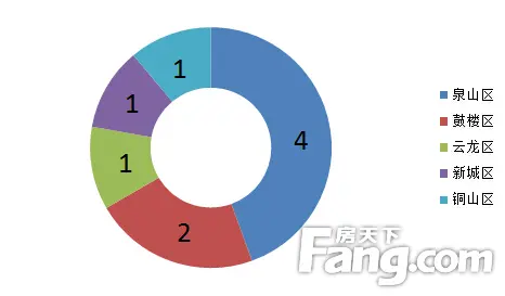 区域分布