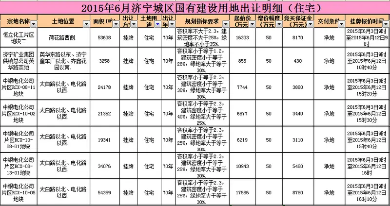 济宁土地 济宁地王 济宁地价