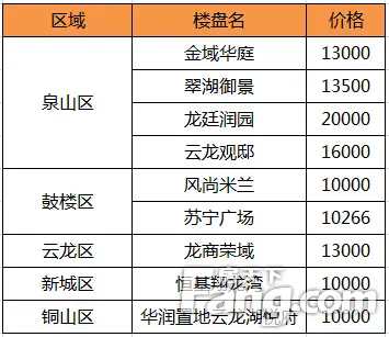 徐州万元楼盘