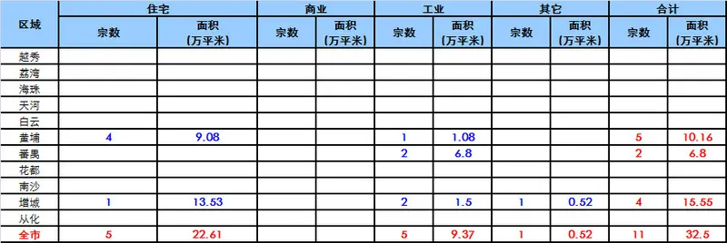 广州5月楼市数据 