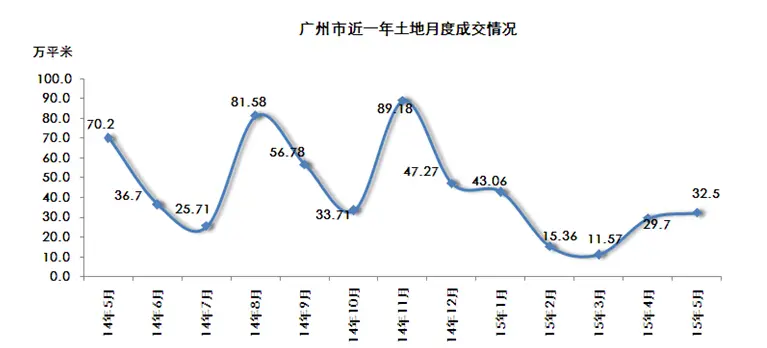 广州5月楼市数据 