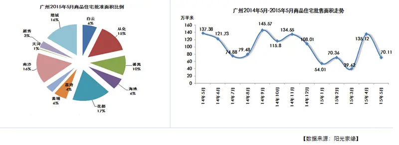 广州5月楼市数据 