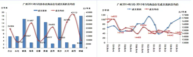 广州5月楼市数据 