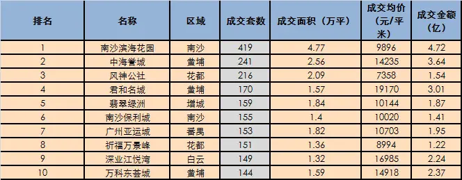 广州5月楼市数据 