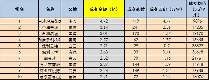 广州5月楼市数据 