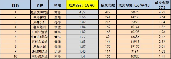 广州5月楼市数据 