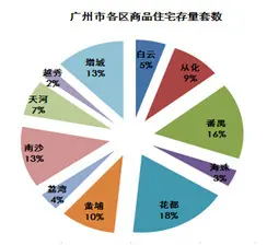 广州5月楼市数据 