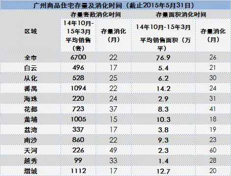 广州5月楼市数据 