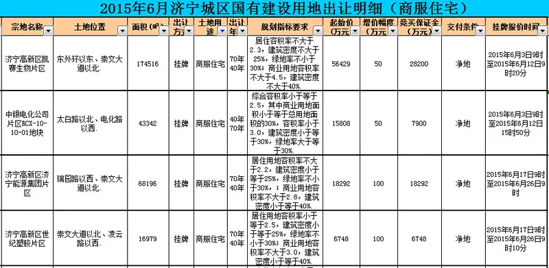 济宁土地 济宁地王 济宁地价