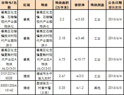 广州楼市23周