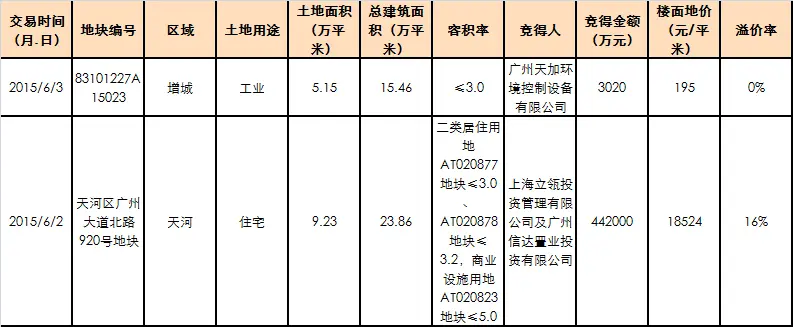 广州楼市23周